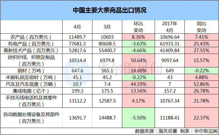 鋼鋁出口微升 汽車進(jìn)口下跌 外部因素對(duì)中國外貿(mào)的影響漸退